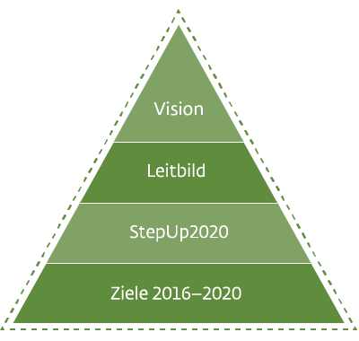 Vision, Leitbild und Strategie StepUp2020 (Grafik)