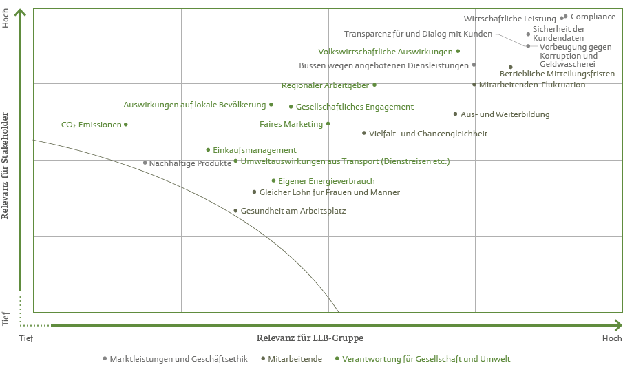 Wesentlichkeitsmatrix für Nachhaltigkeitsthemen (Grafik)