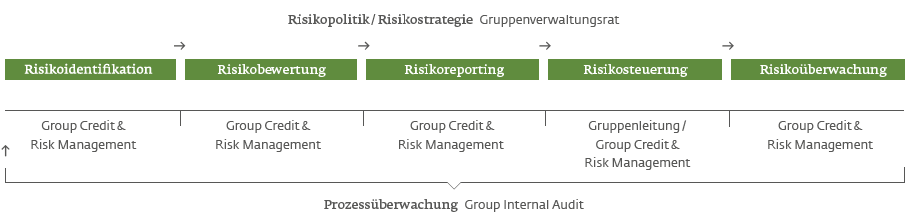 Risikomanagementprozess (Grafik)